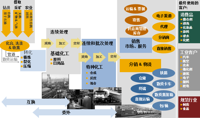 孟凡亮 “精細(xì)”福利，構(gòu)建數(shù)字時代智慧工廠 上 化工產(chǎn)品銷售
